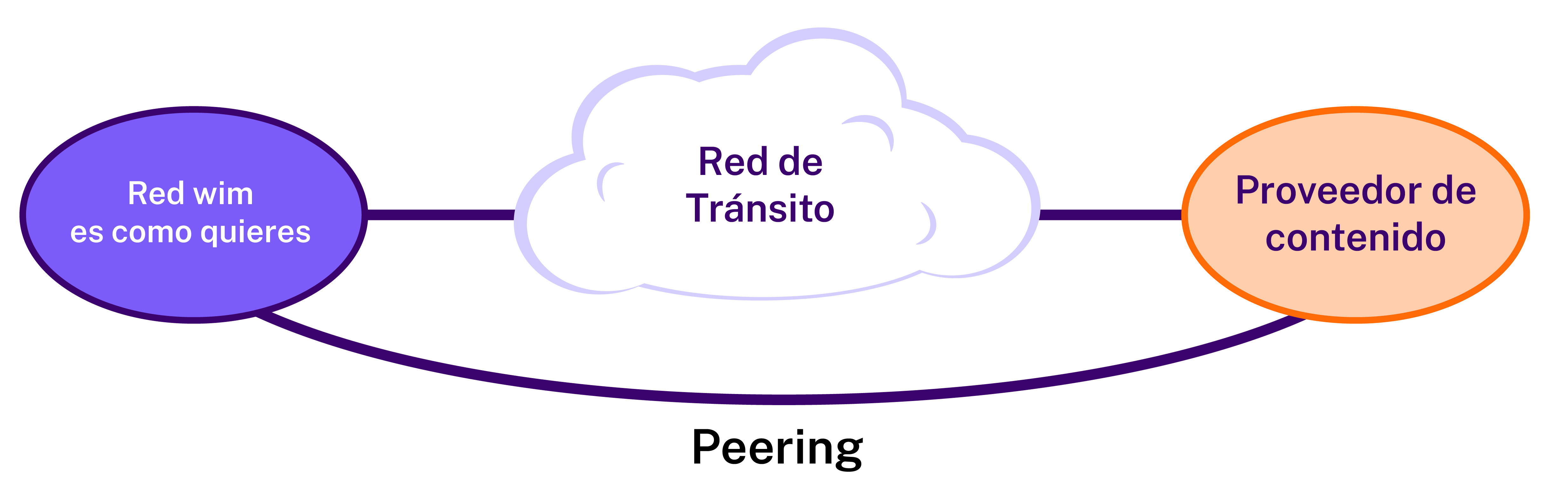 Interconexión entre redes